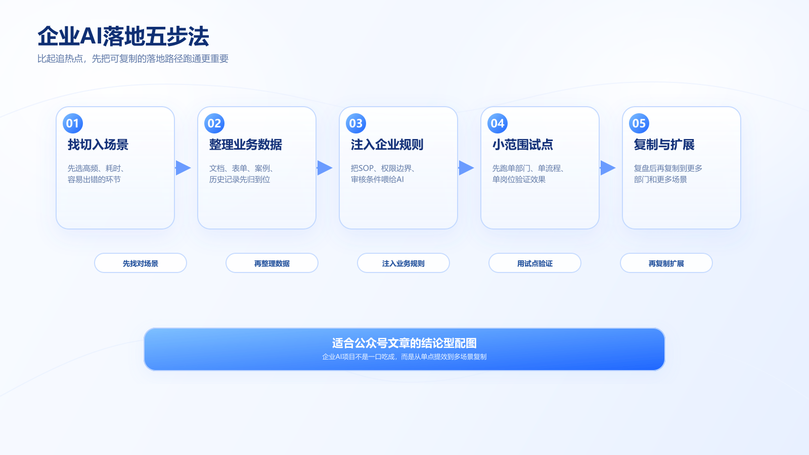 企业AI落地五步法