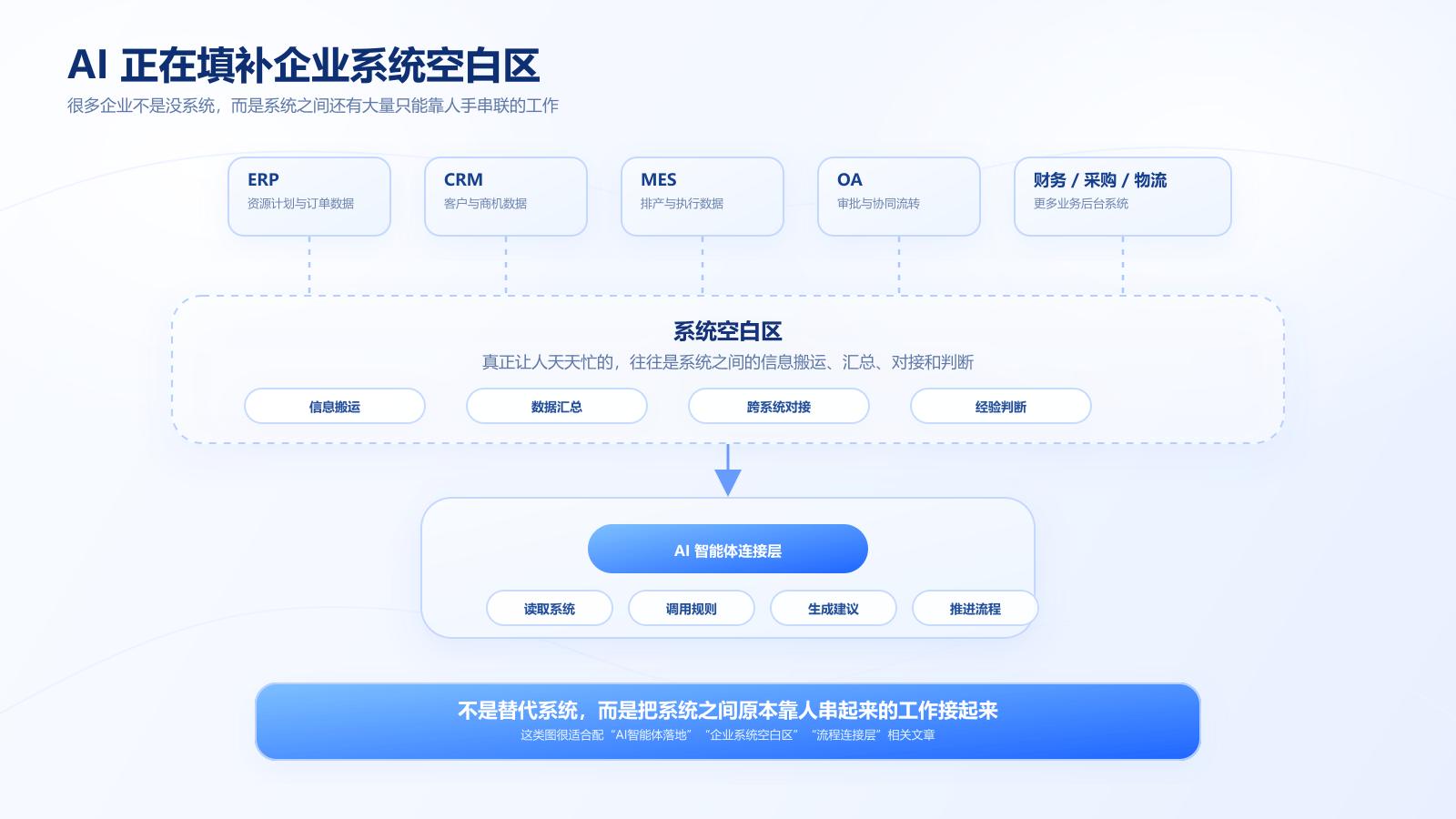 AI填补企业系统空白区