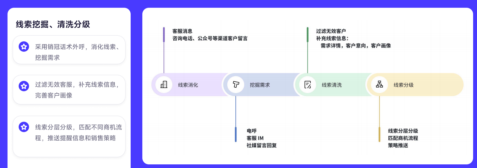 客户线索管理流程
