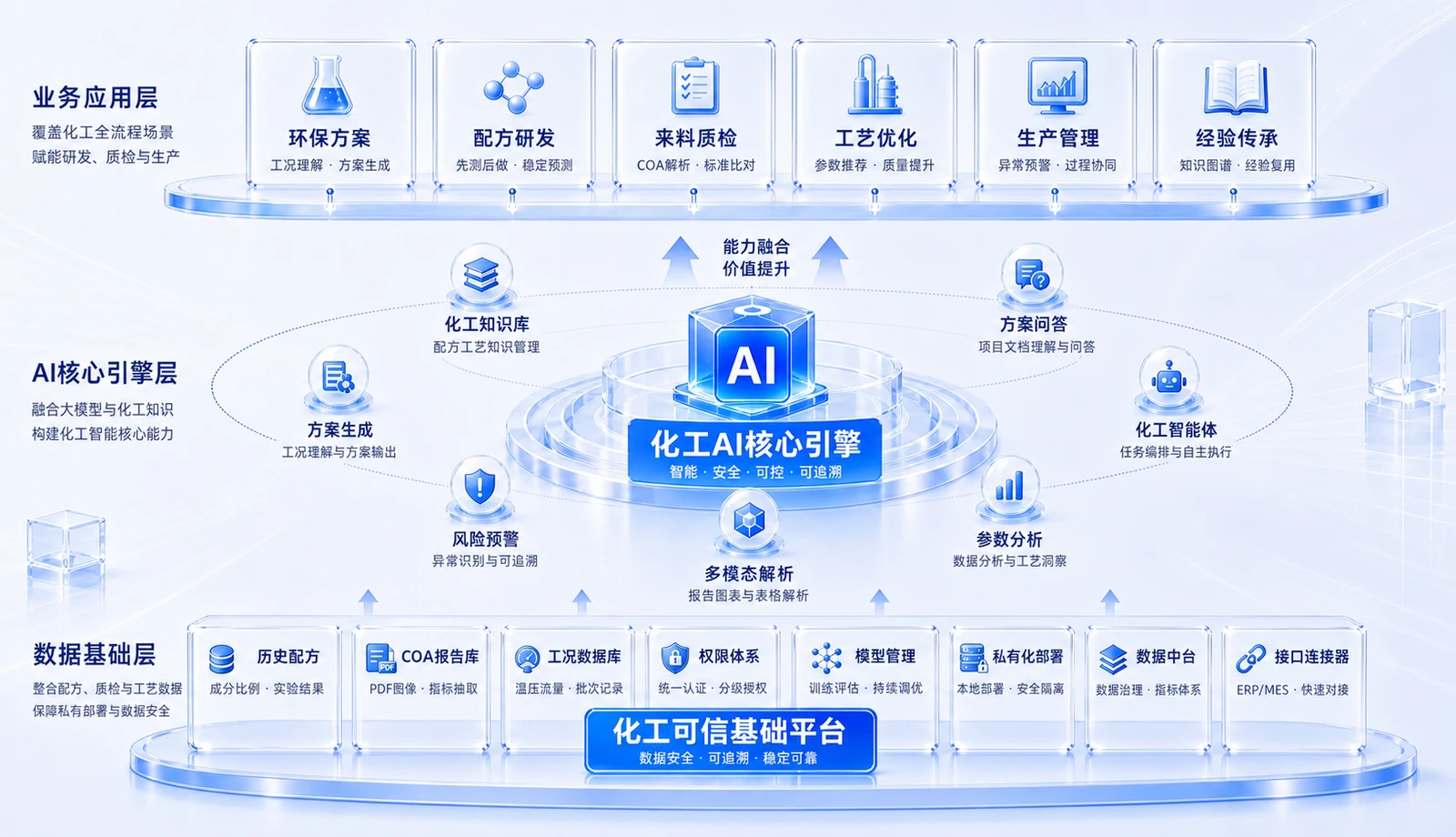 化工AI落地方案框架