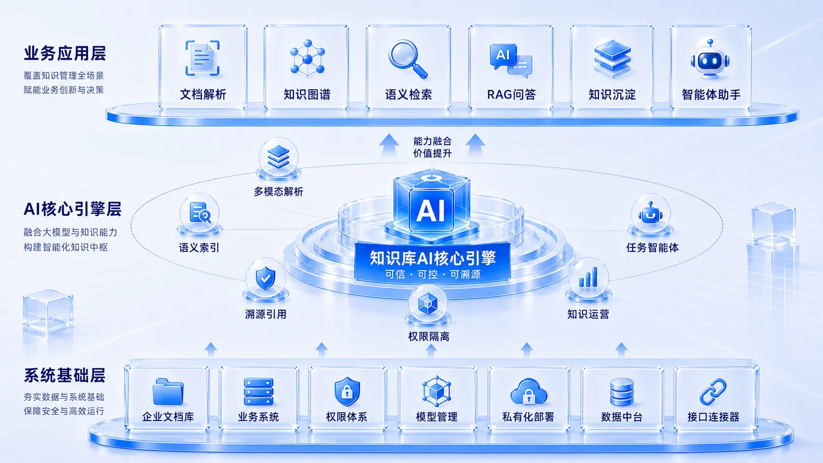 企业AI知识库方案框架