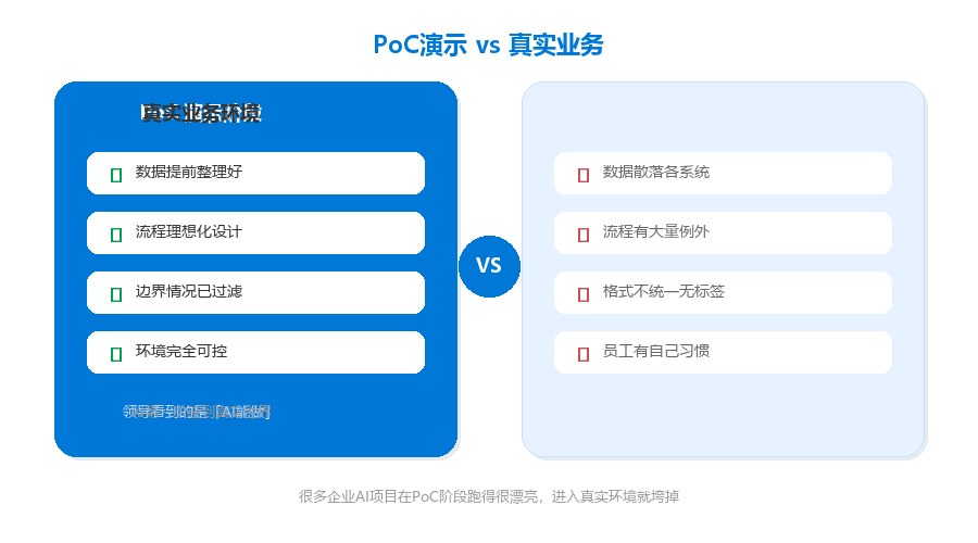 PoC演示与真实业务对比