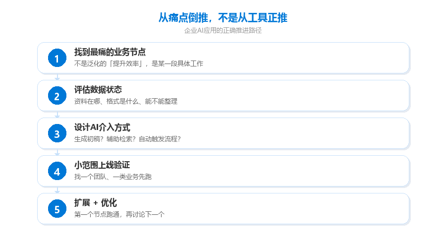 从痛点倒推的正确路径