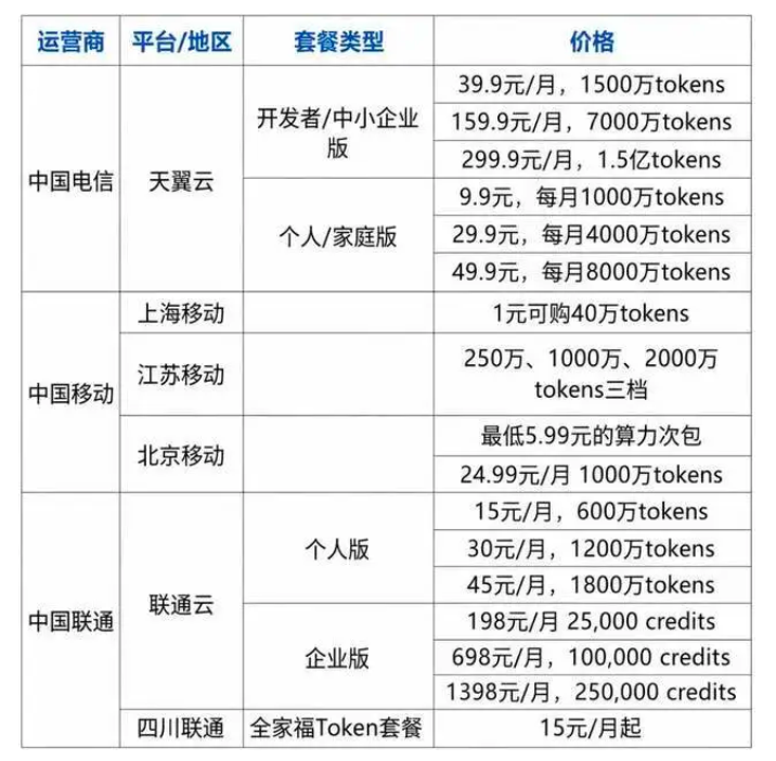 三大运营商Token套餐对比