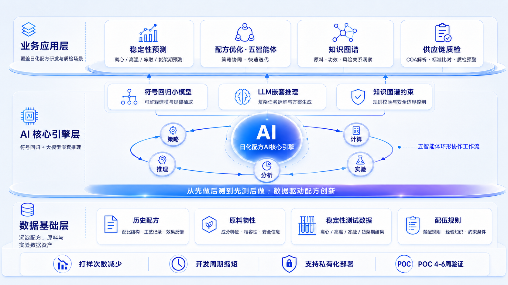 图博数智日化配方AI方案架构