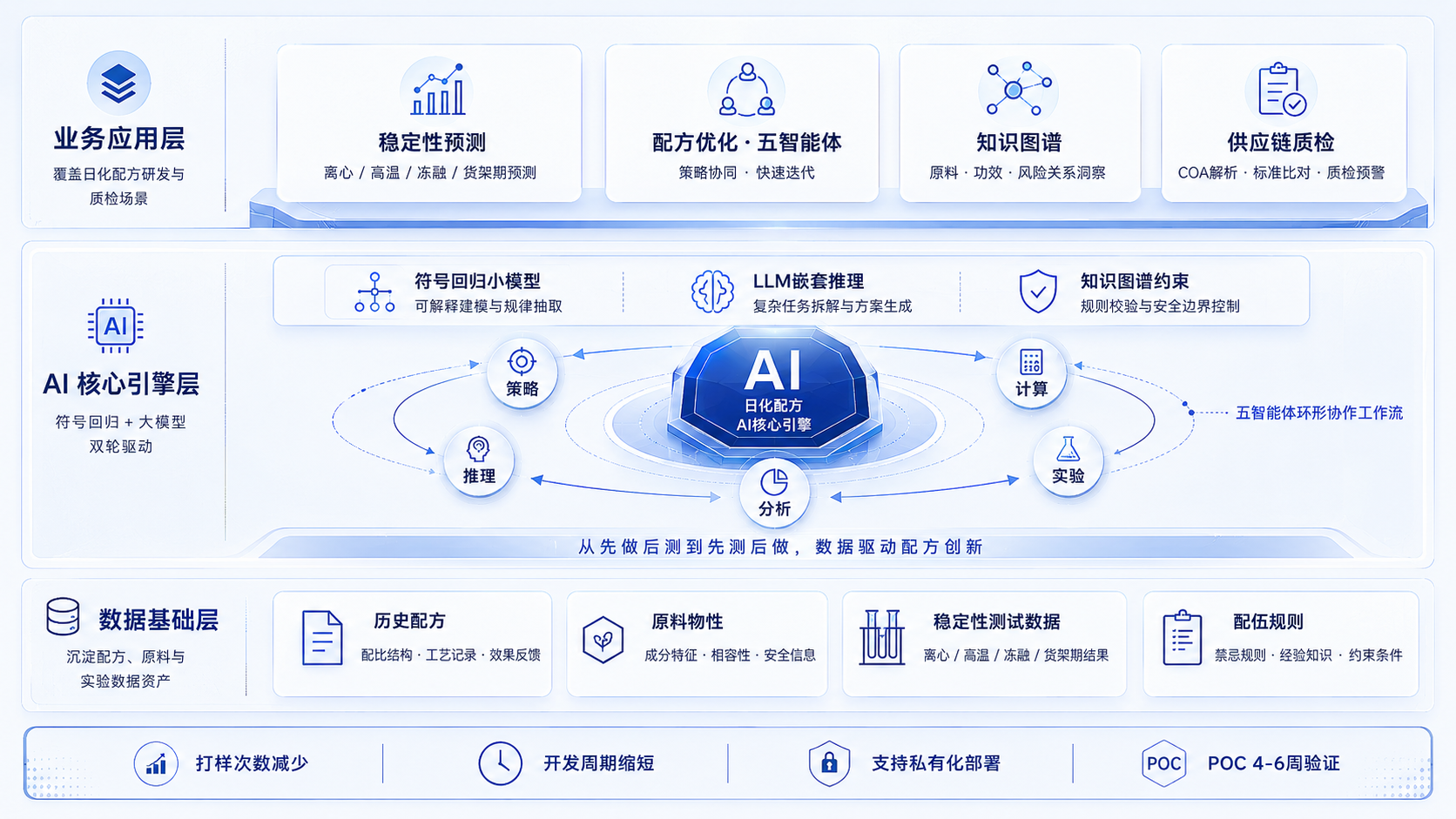 图博数智化工配方AI方案框架