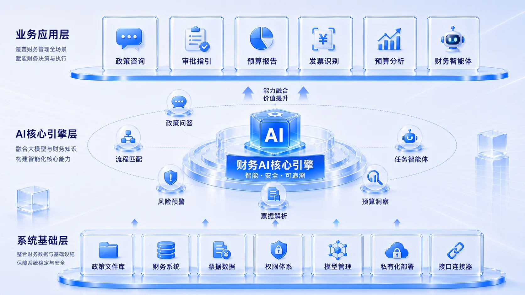AI 财务解决方案架构图