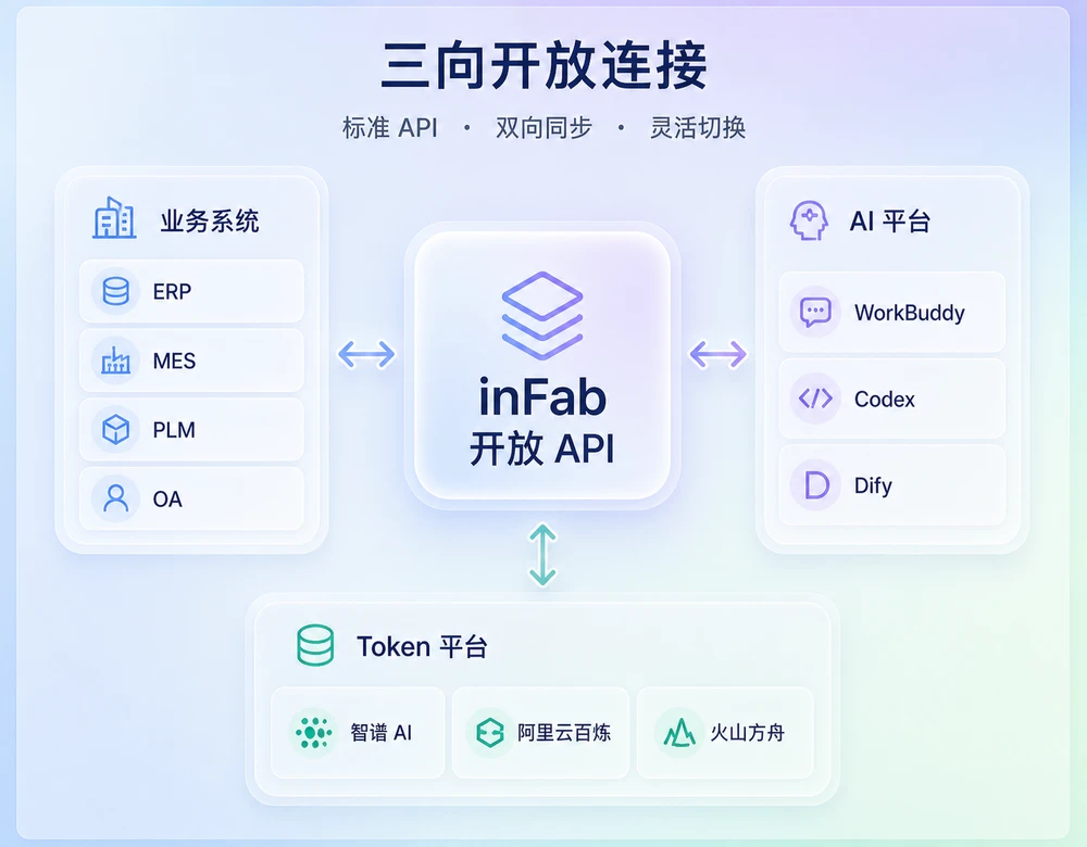 图博数智inFab连接业务系统的开放能力界面