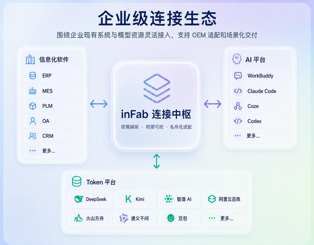 图博数智inFab连接MES、ERP等业务系统界面