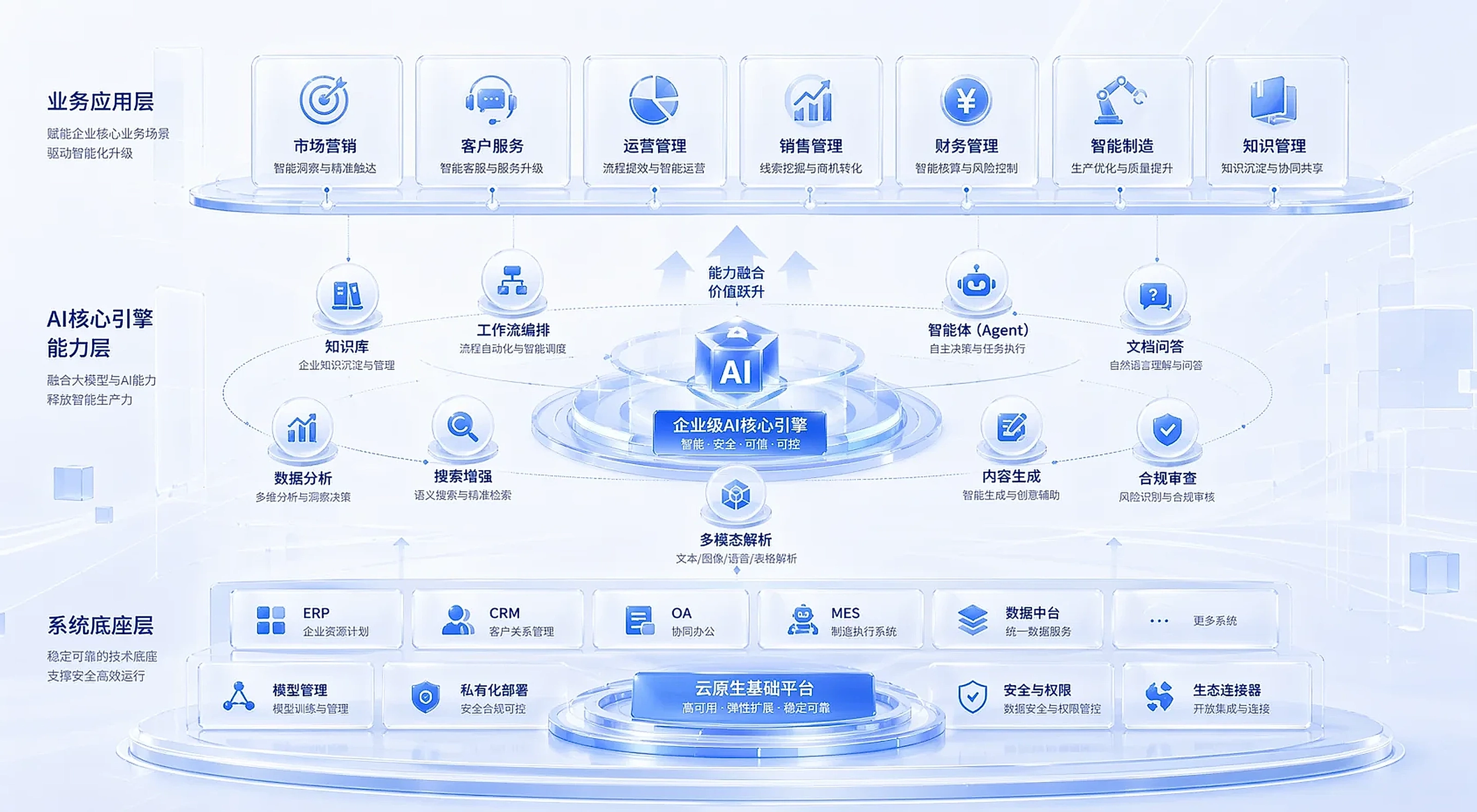 企业AI方案架构