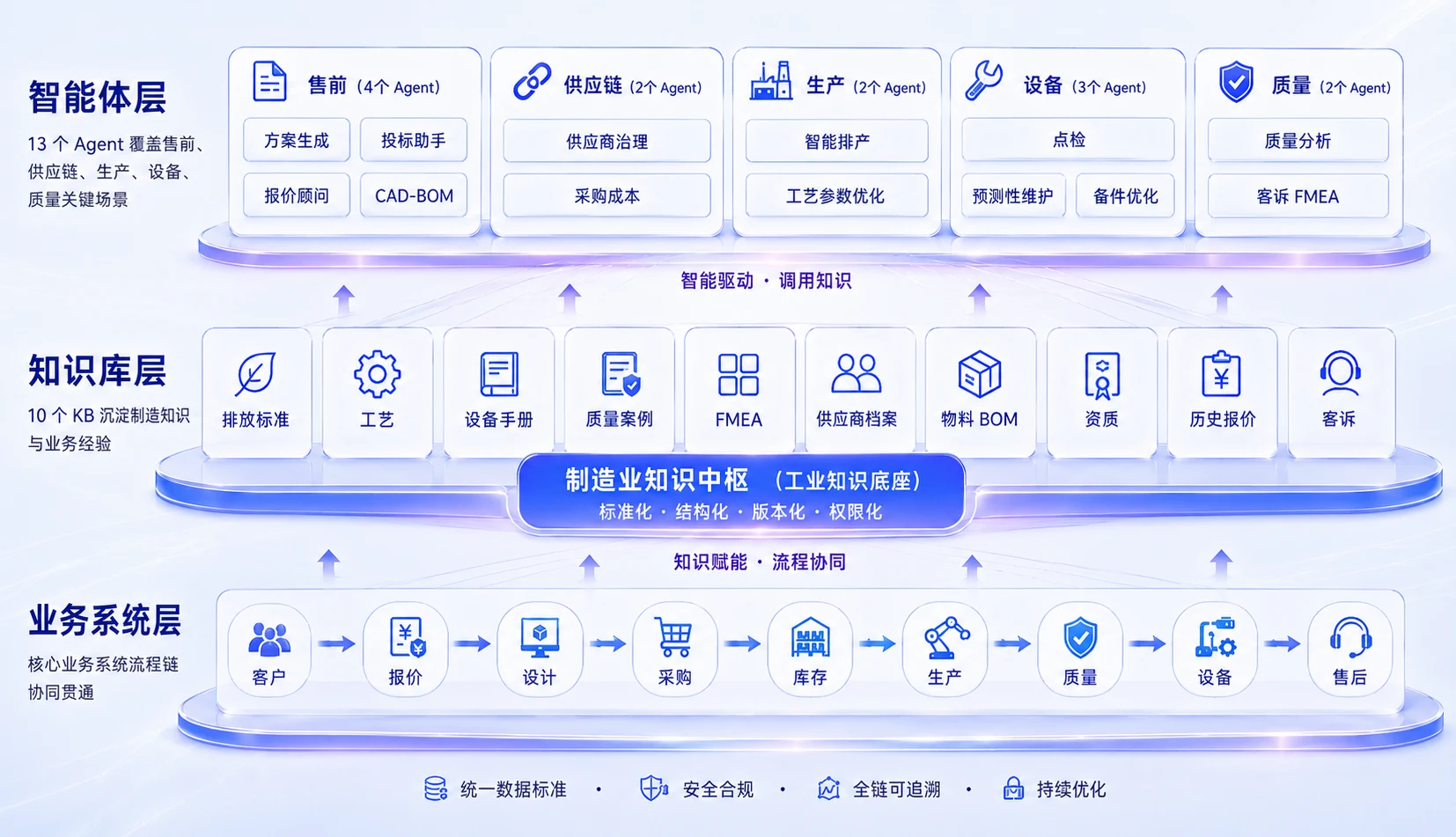 制造业全链路AI方案架构图