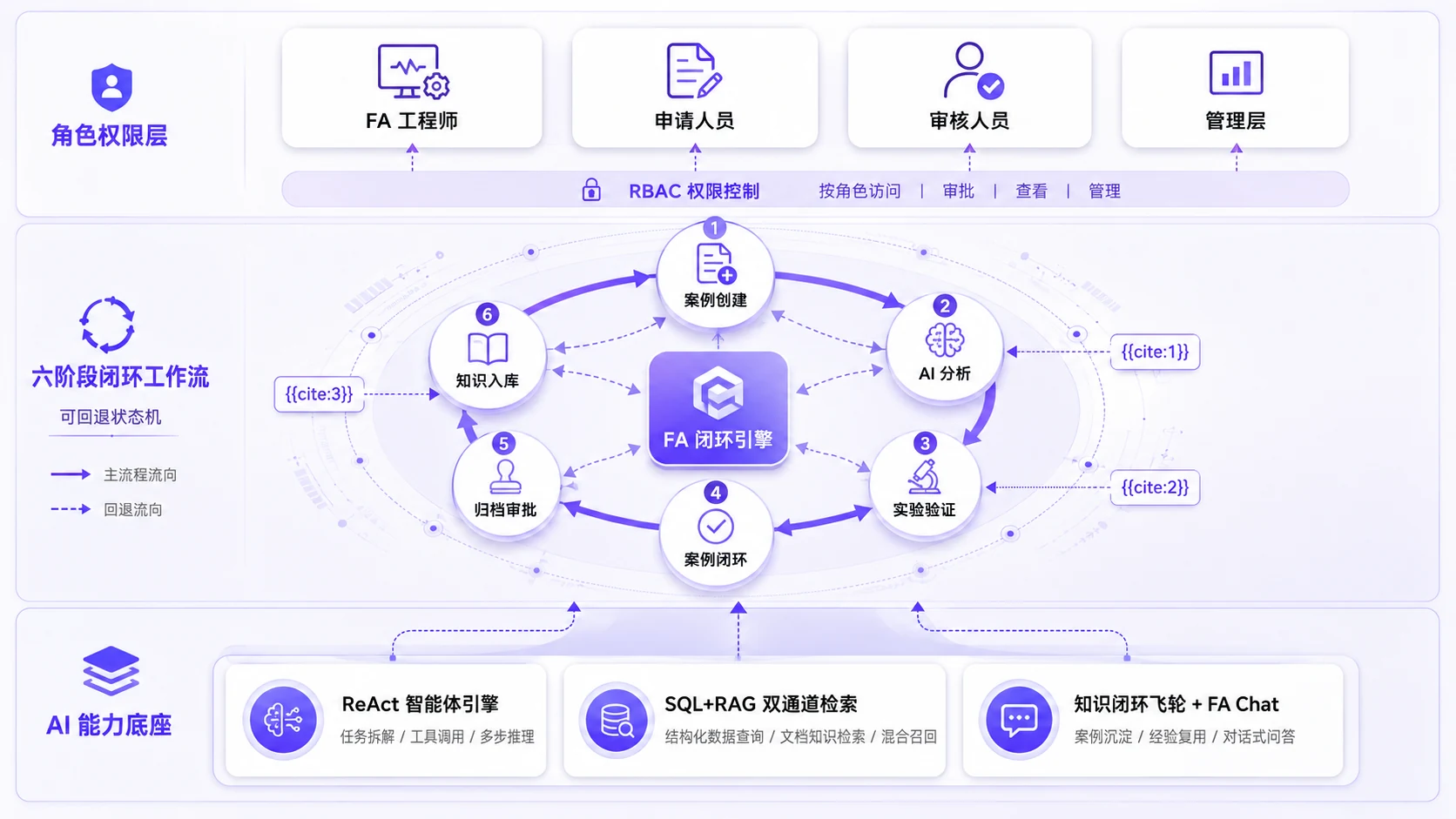 半导体失效分析AI架构